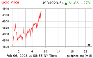 قیمت انس طلا