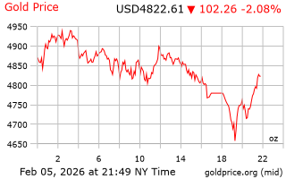 قیمت انس طلا
