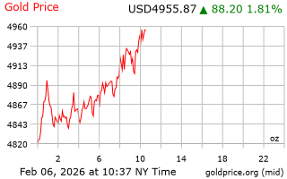 قیمت انس طلا