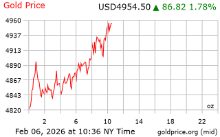 قیمت انس طلا