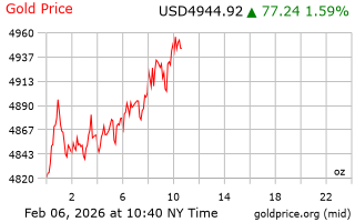 قیمت انس طلا