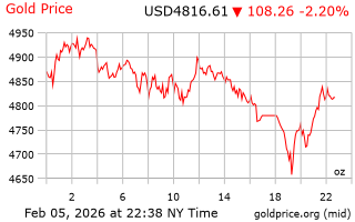 قیمت انس طلا