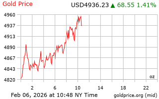 قیمت انس طلا