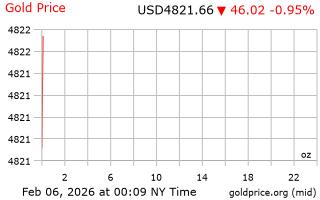 قیمت انس طلا