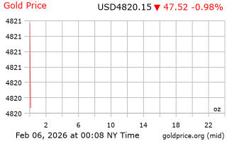 قیمت انس طلا