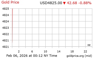 قیمت انس طلا