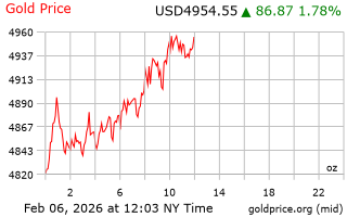 قیمت انس طلا