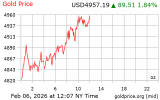 قیمت انس طلا