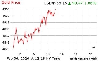 قیمت انس طلا