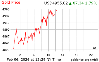 قیمت انس طلا