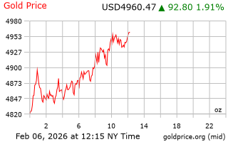 قیمت انس طلا