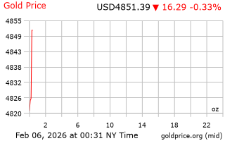 قیمت انس طلا