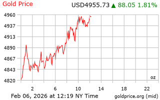 قیمت انس طلا
