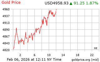 قیمت انس طلا