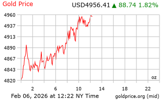 قیمت انس طلا