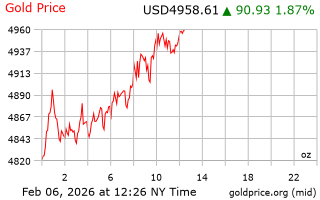 قیمت انس طلا