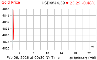 قیمت انس طلا