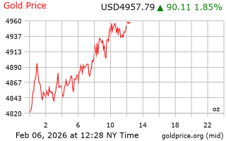 قیمت انس طلا