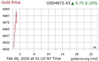 قیمت انس طلا