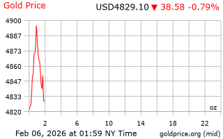 قیمت انس طلا