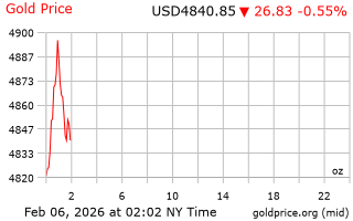 قیمت انس طلا