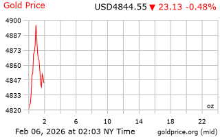 قیمت انس طلا