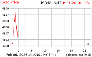 قیمت انس طلا