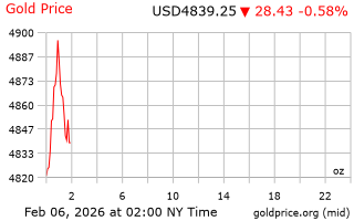 قیمت انس طلا