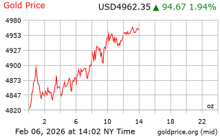 قیمت انس طلا