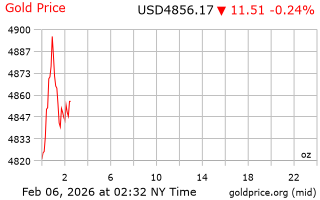 قیمت انس طلا