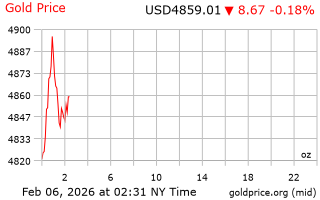 قیمت انس طلا