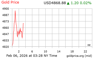 قیمت انس طلا