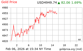 قیمت انس طلا