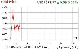 قیمت انس طلا