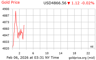 قیمت انس طلا