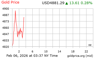 قیمت انس طلا