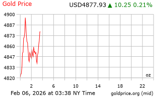 قیمت انس طلا