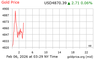 قیمت انس طلا