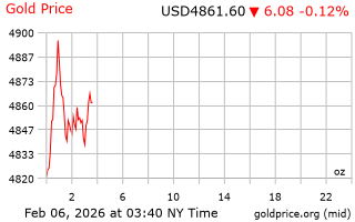 قیمت انس طلا