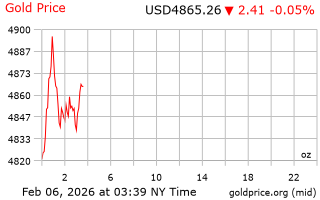 قیمت انس طلا