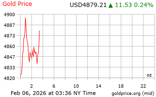 قیمت انس طلا