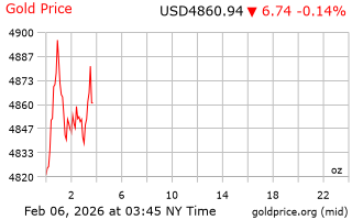قیمت انس طلا