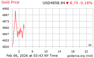قیمت انس طلا