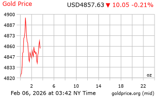 قیمت انس طلا