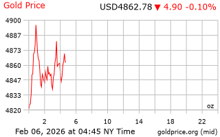 قیمت انس طلا