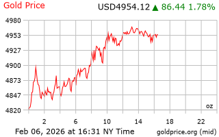 قیمت انس طلا