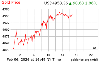 قیمت انس طلا