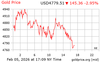 قیمت انس طلا