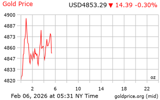 قیمت انس طلا