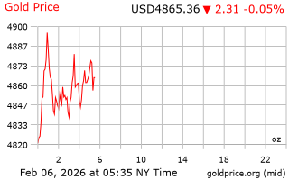 قیمت انس طلا